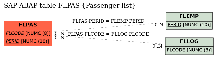 E-R Diagram for table FLPAS (Passenger list)