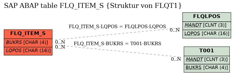 E-R Diagram for table FLQ_ITEM_S (Struktur von FLQT1)