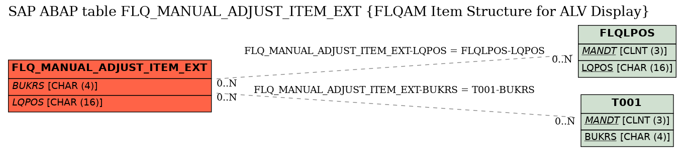 E-R Diagram for table FLQ_MANUAL_ADJUST_ITEM_EXT (FLQAM Item Structure for ALV Display)