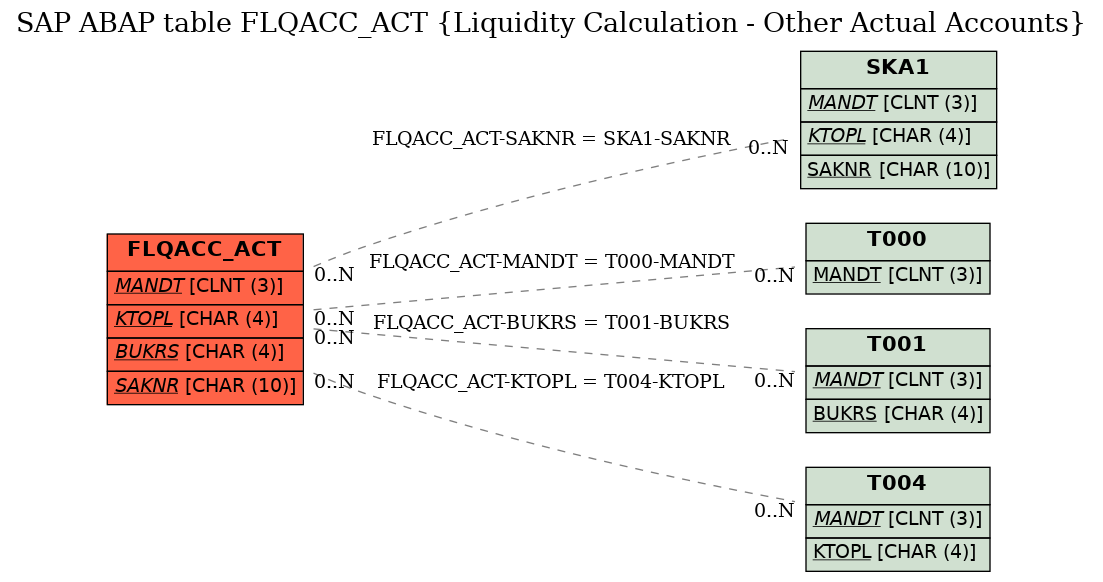 E-R Diagram for table FLQACC_ACT (Liquidity Calculation - Other Actual Accounts)