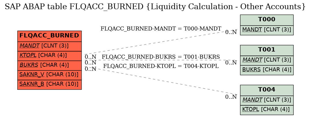 E-R Diagram for table FLQACC_BURNED (Liquidity Calculation - Other Accounts)