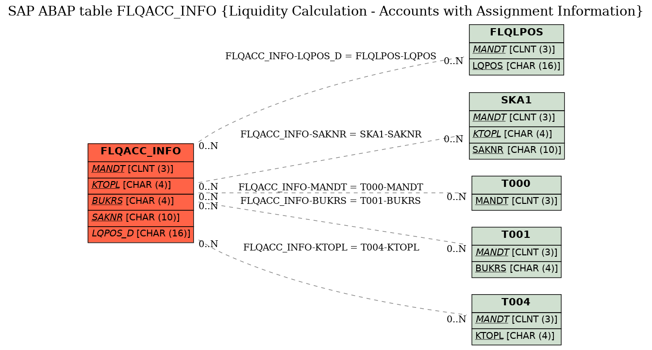 E-R Diagram for table FLQACC_INFO (Liquidity Calculation - Accounts with Assignment Information)