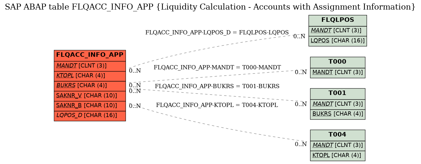 E-R Diagram for table FLQACC_INFO_APP (Liquidity Calculation - Accounts with Assignment Information)