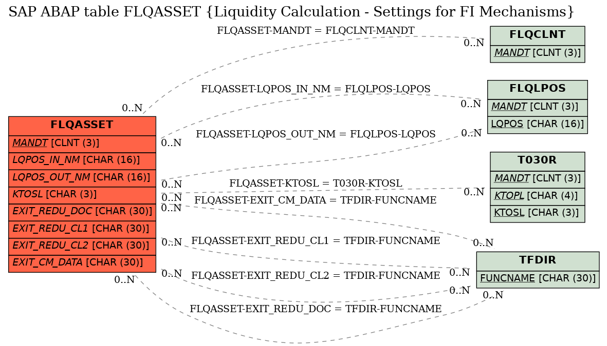 E-R Diagram for table FLQASSET (Liquidity Calculation - Settings for FI Mechanisms)