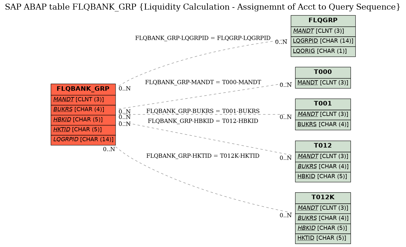 E-R Diagram for table FLQBANK_GRP (Liquidity Calculation - Assignemnt of Acct to Query Sequence)