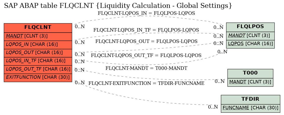 E-R Diagram for table FLQCLNT (Liquidity Calculation - Global Settings)