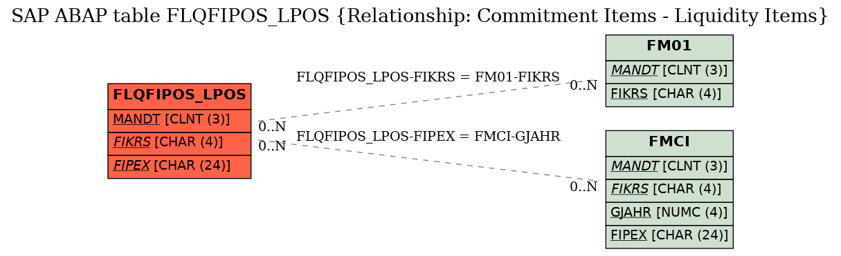 E-R Diagram for table FLQFIPOS_LPOS (Relationship: Commitment Items - Liquidity Items)