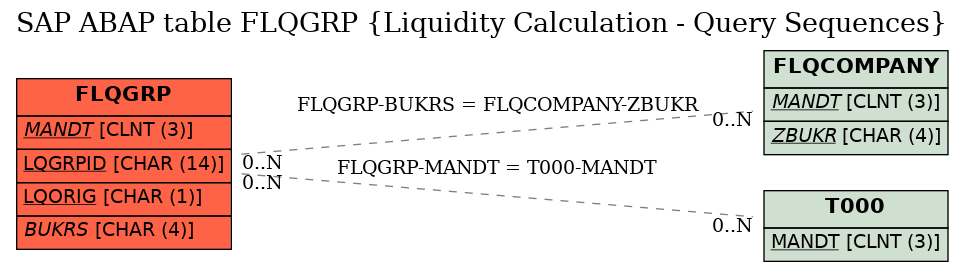 E-R Diagram for table FLQGRP (Liquidity Calculation - Query Sequences)