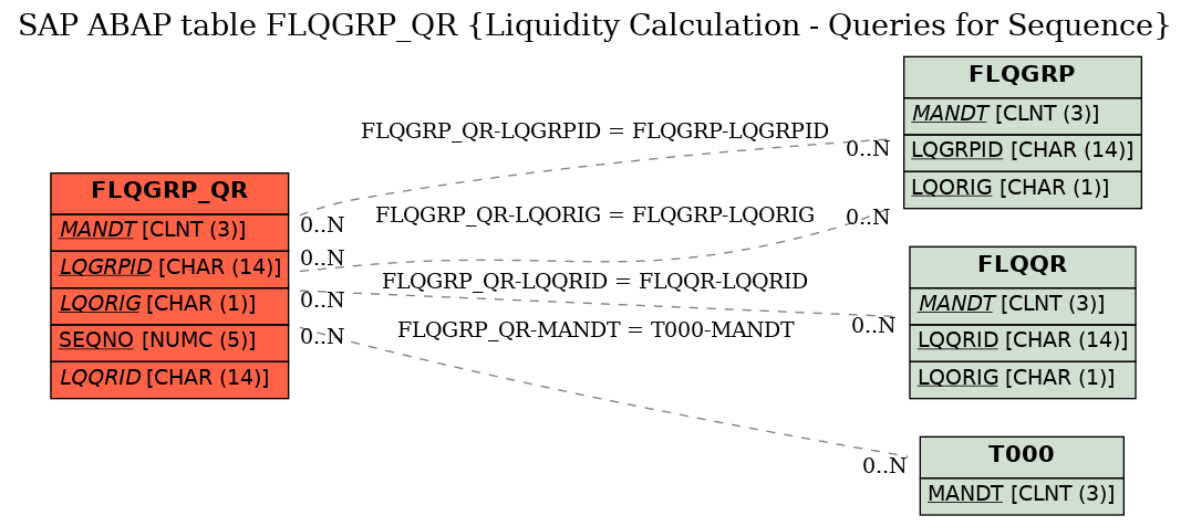 E-R Diagram for table FLQGRP_QR (Liquidity Calculation - Queries for Sequence)