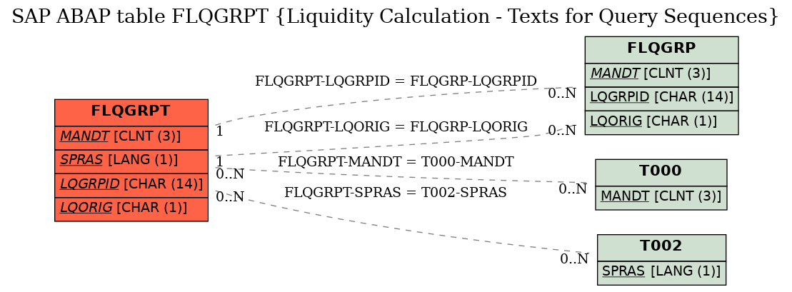 E-R Diagram for table FLQGRPT (Liquidity Calculation - Texts for Query Sequences)