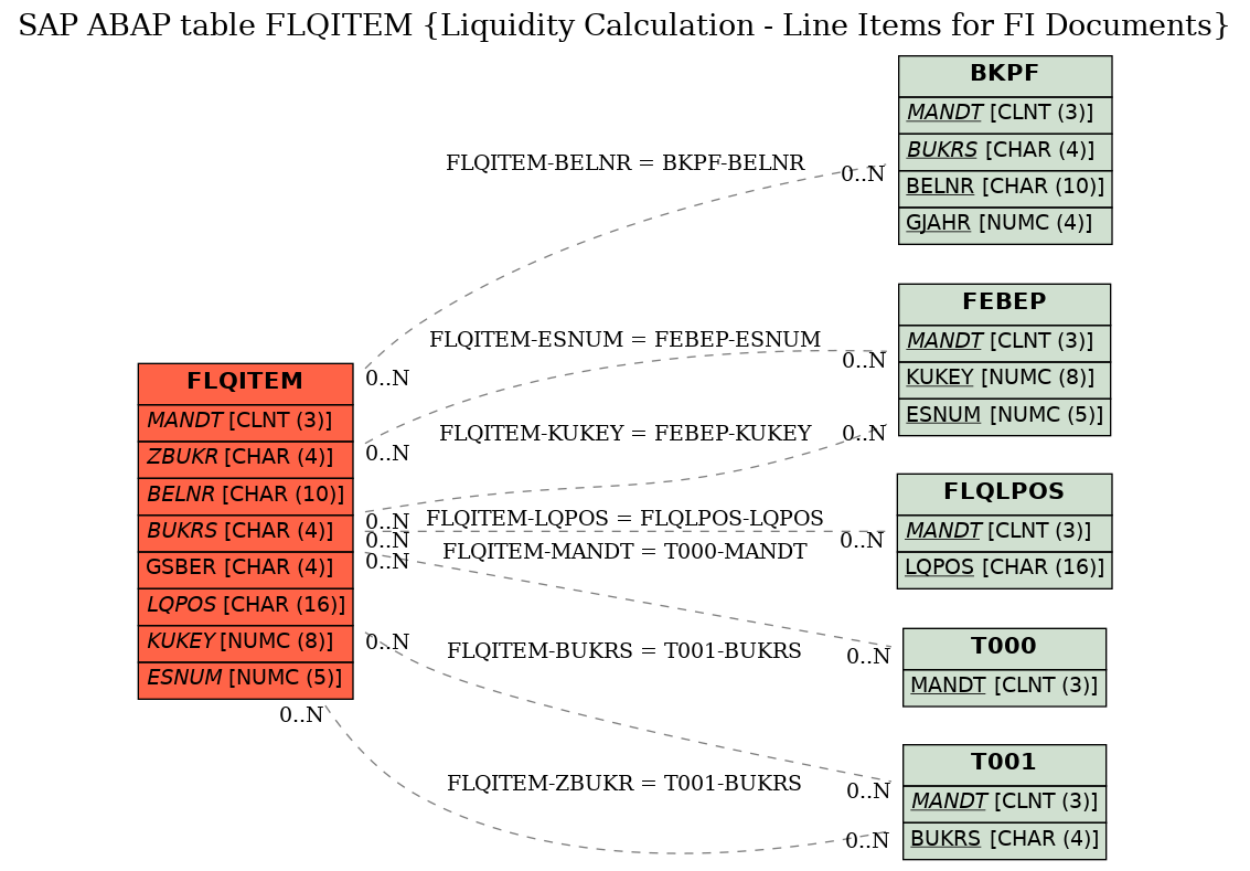 E-R Diagram for table FLQITEM (Liquidity Calculation - Line Items for FI Documents)