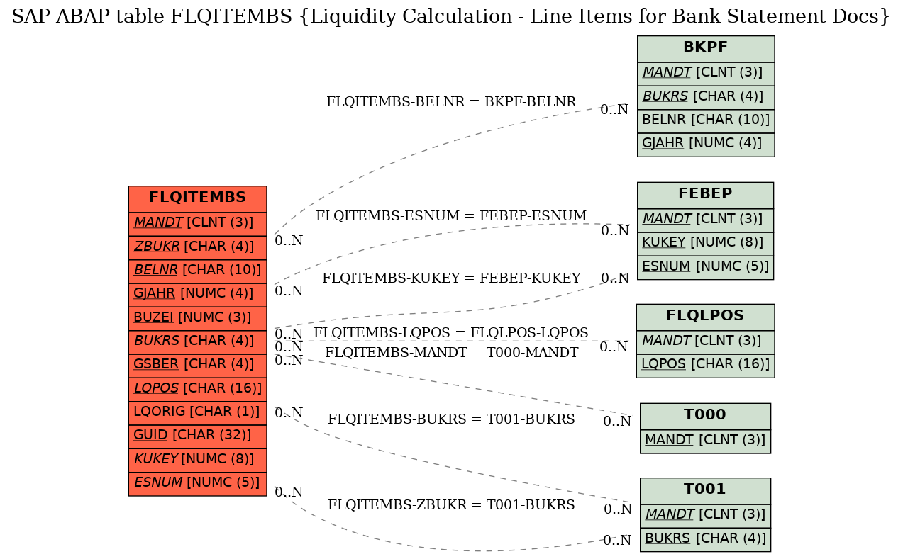 E-R Diagram for table FLQITEMBS (Liquidity Calculation - Line Items for Bank Statement Docs)