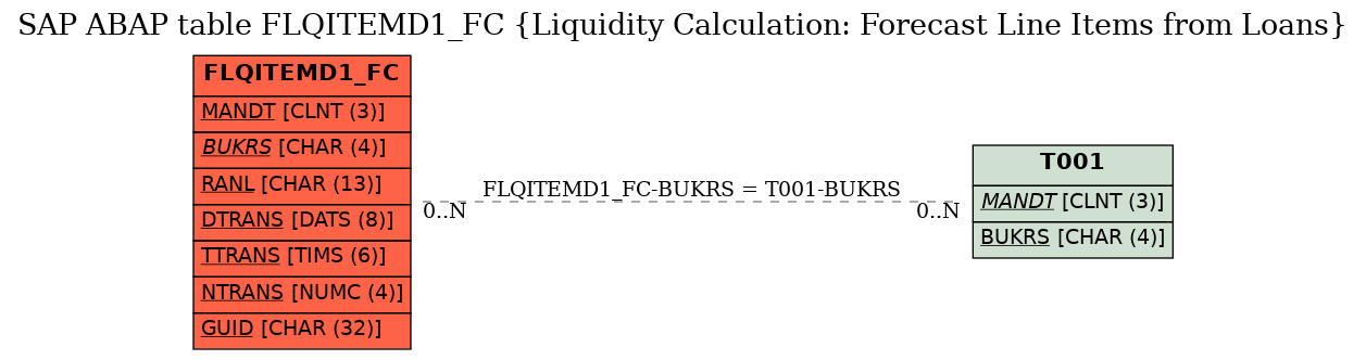 E-R Diagram for table FLQITEMD1_FC (Liquidity Calculation: Forecast Line Items from Loans)