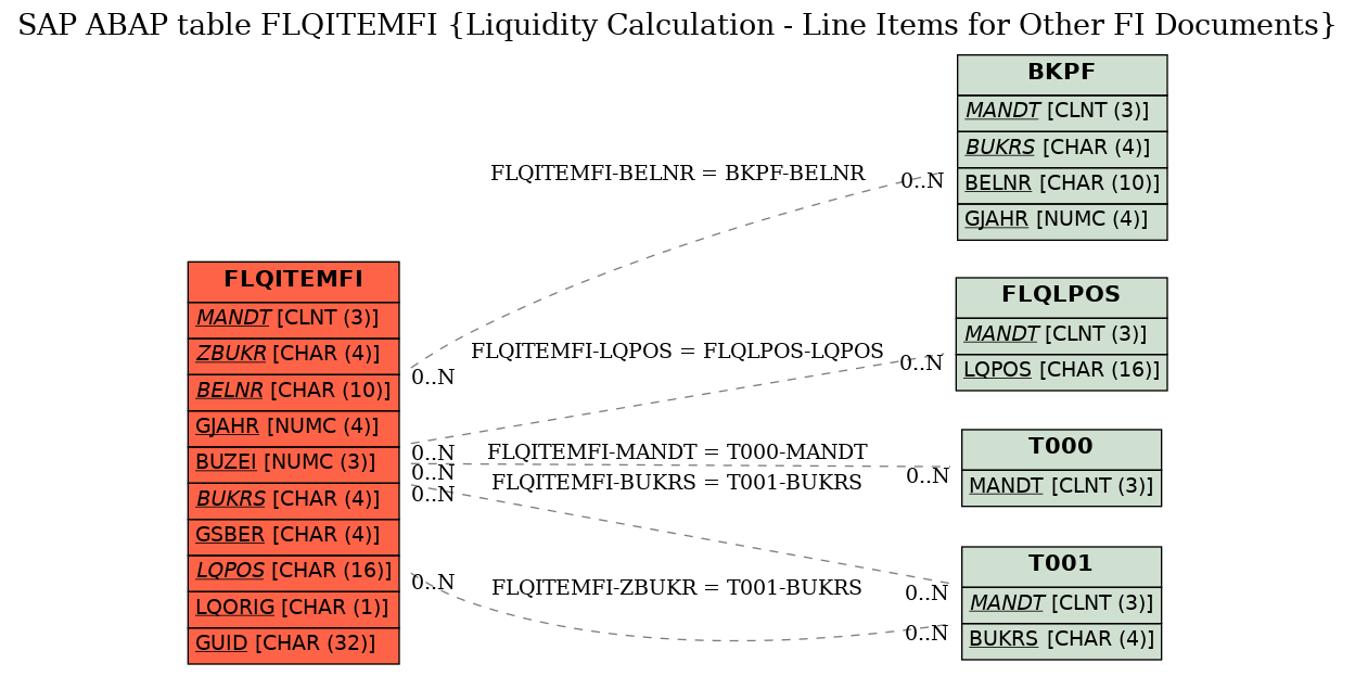 E-R Diagram for table FLQITEMFI (Liquidity Calculation - Line Items for Other FI Documents)