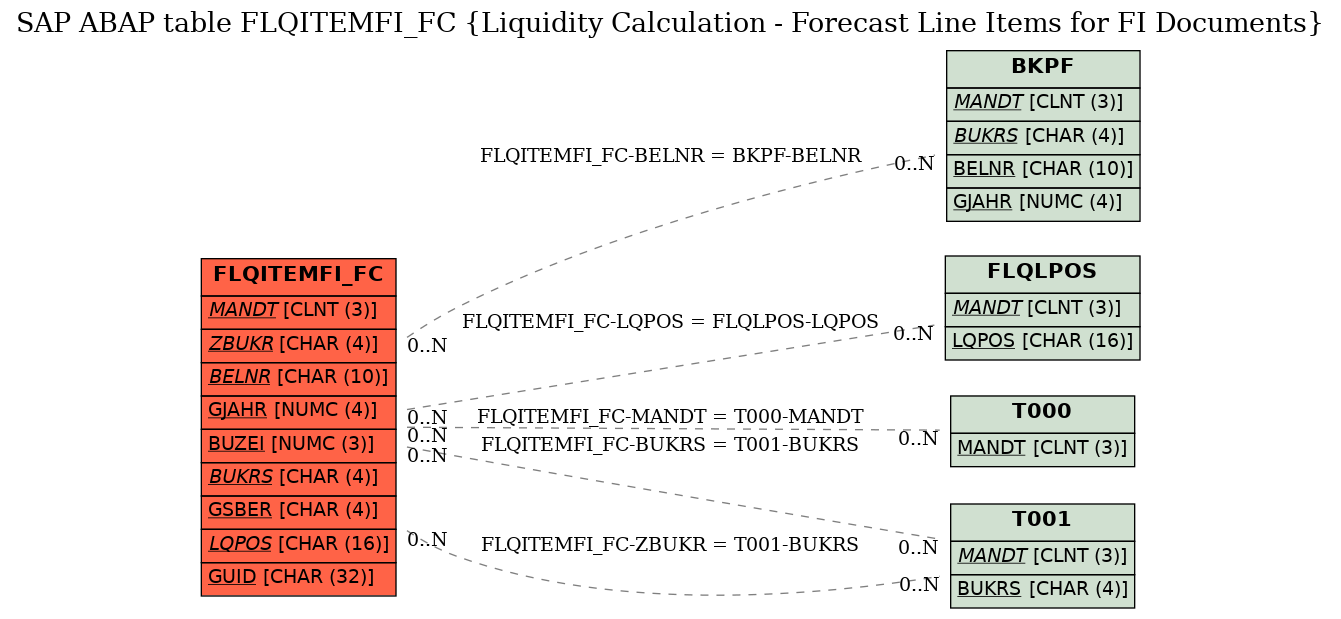 E-R Diagram for table FLQITEMFI_FC (Liquidity Calculation - Forecast Line Items for FI Documents)