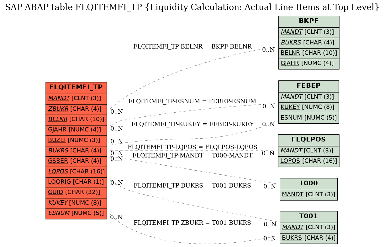 E-R Diagram for table FLQITEMFI_TP (Liquidity Calculation: Actual Line Items at Top Level)