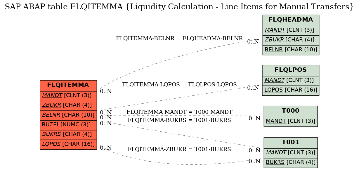 E-R Diagram for table FLQITEMMA (Liquidity Calculation - Line Items for Manual Transfers)