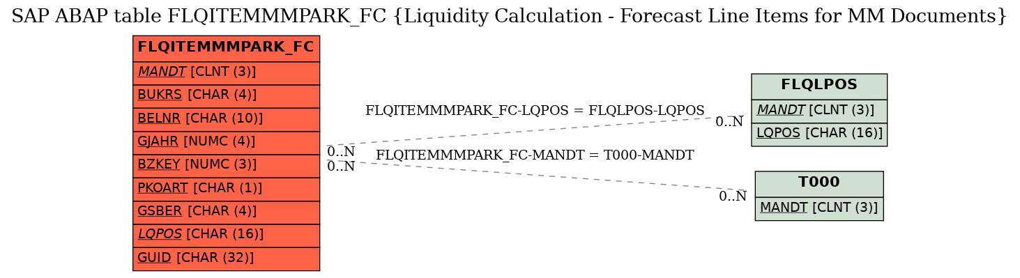 E-R Diagram for table FLQITEMMMPARK_FC (Liquidity Calculation - Forecast Line Items for MM Documents)