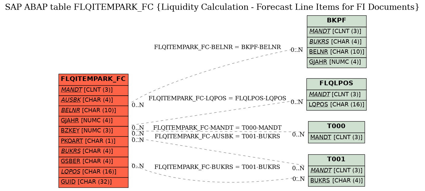 E-R Diagram for table FLQITEMPARK_FC (Liquidity Calculation - Forecast Line Items for FI Documents)