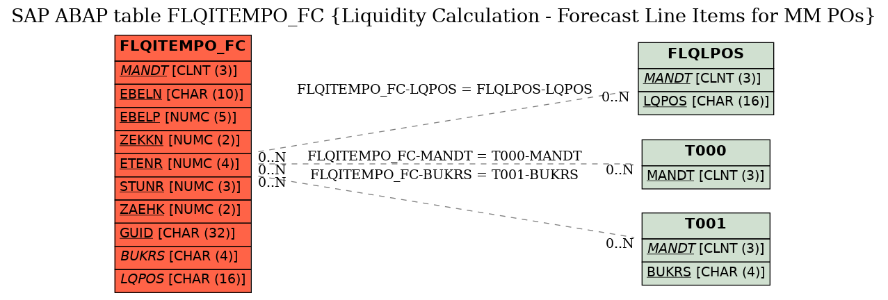 E-R Diagram for table FLQITEMPO_FC (Liquidity Calculation - Forecast Line Items for MM POs)