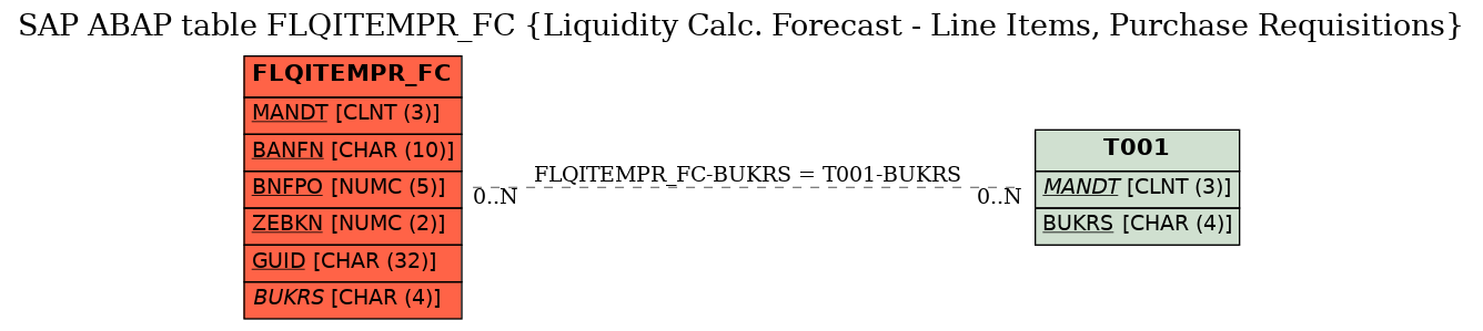 E-R Diagram for table FLQITEMPR_FC (Liquidity Calc. Forecast - Line Items, Purchase Requisitions)