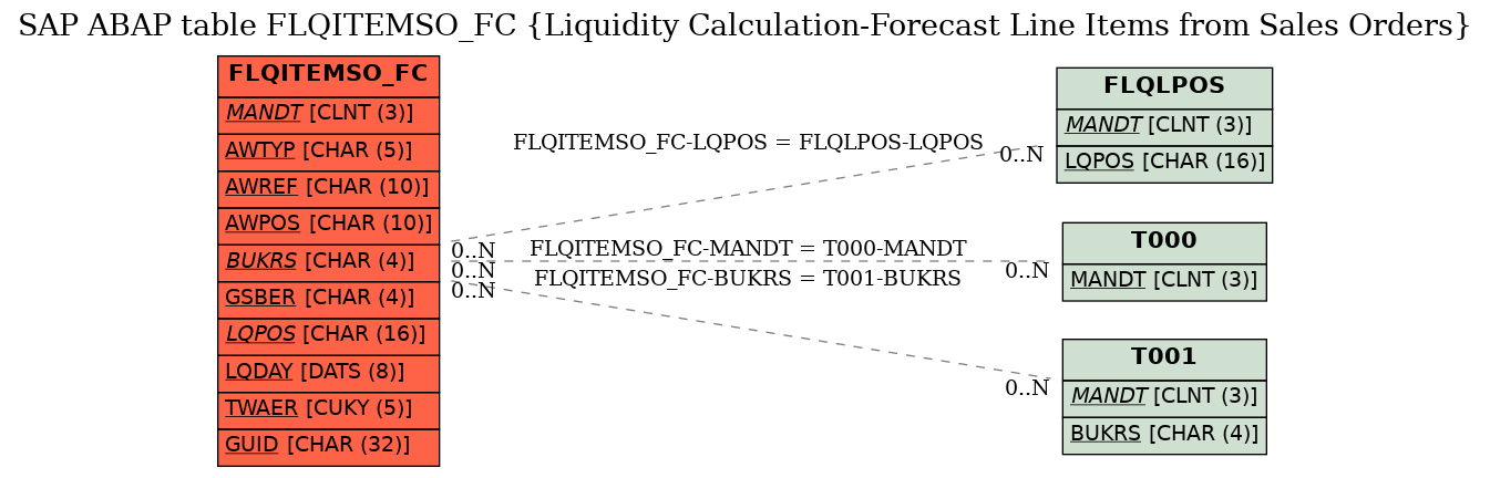 E-R Diagram for table FLQITEMSO_FC (Liquidity Calculation-Forecast Line Items from Sales Orders)