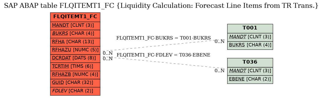 E-R Diagram for table FLQITEMT1_FC (Liquidity Calculation: Forecast Line Items from TR Trans.)