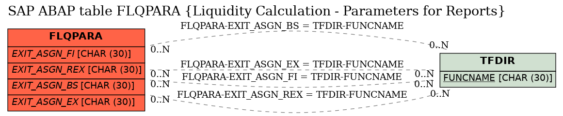 E-R Diagram for table FLQPARA (Liquidity Calculation - Parameters for Reports)