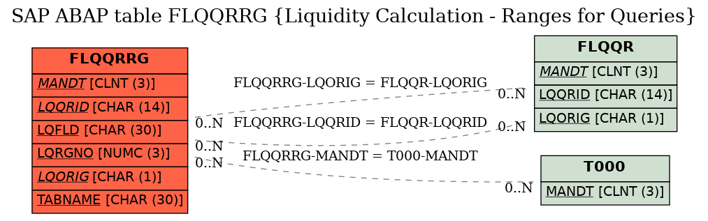 E-R Diagram for table FLQQRRG (Liquidity Calculation - Ranges for Queries)