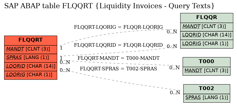 E-R Diagram for table FLQQRT (Liquidity Invoices - Query Texts)