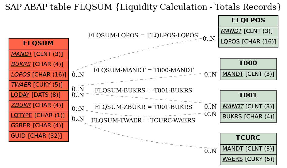 E-R Diagram for table FLQSUM (Liquidity Calculation - Totals Records)