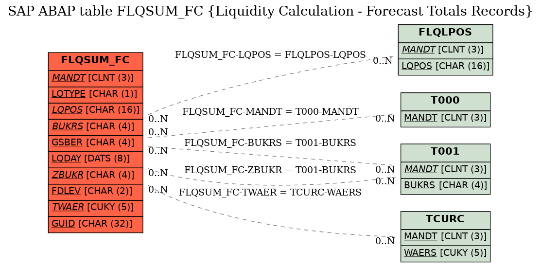E-R Diagram for table FLQSUM_FC (Liquidity Calculation - Forecast Totals Records)