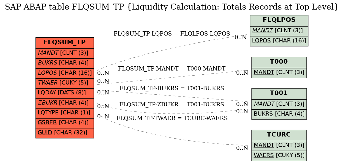 E-R Diagram for table FLQSUM_TP (Liquidity Calculation: Totals Records at Top Level)