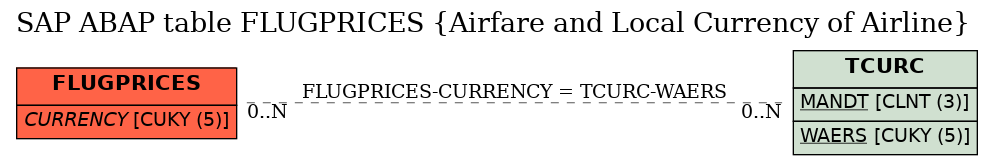 E-R Diagram for table FLUGPRICES (Airfare and Local Currency of Airline)