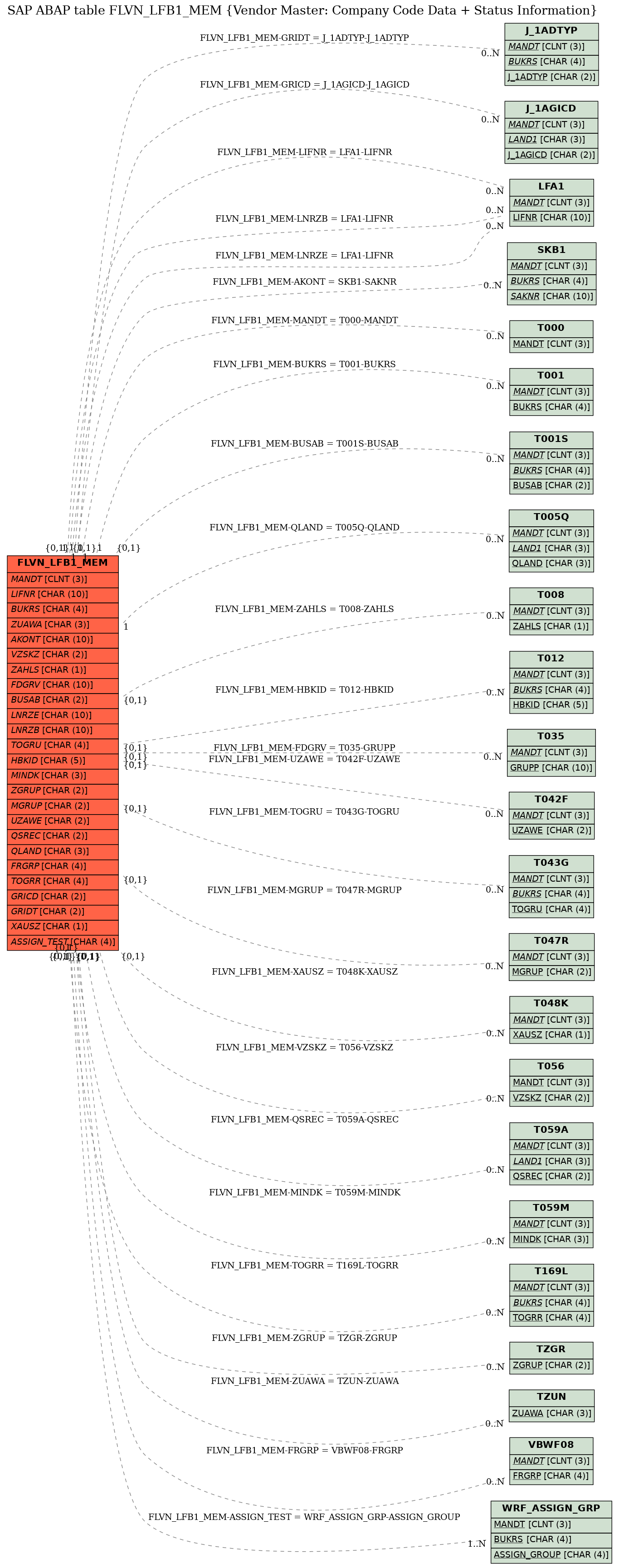 E-R Diagram for table FLVN_LFB1_MEM (Vendor Master: Company Code Data + Status Information)