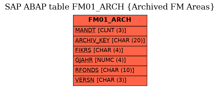 E-R Diagram for table FM01_ARCH (Archived FM Areas)