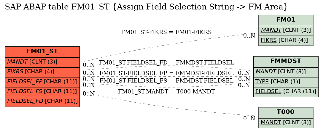 E-R Diagram for table FM01_ST (Assign Field Selection String -> FM Area)