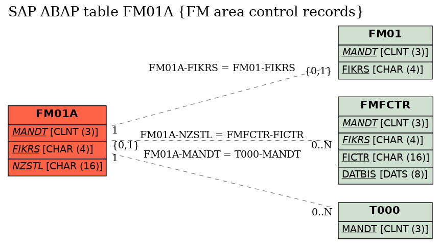 E-R Diagram for table FM01A (FM area control records)