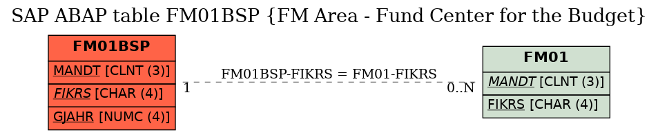 E-R Diagram for table FM01BSP (FM Area - Fund Center for the Budget)