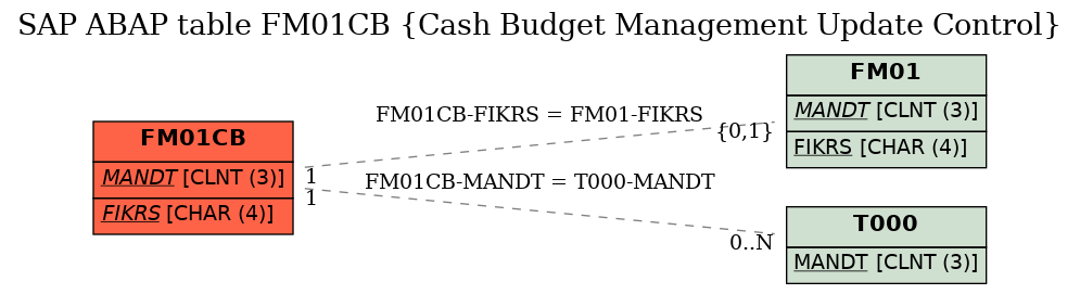 E-R Diagram for table FM01CB (Cash Budget Management Update Control)