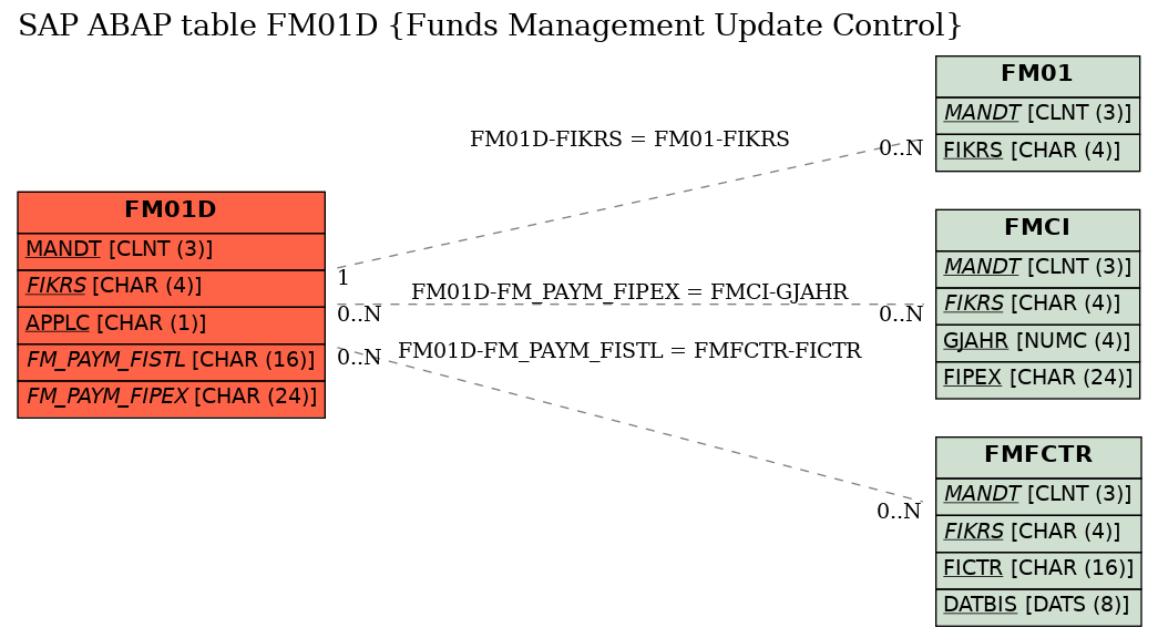 E-R Diagram for table FM01D (Funds Management Update Control)