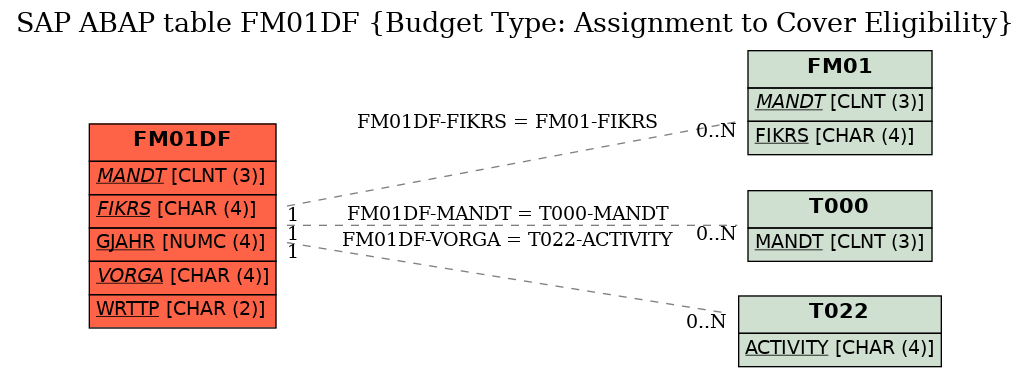 E-R Diagram for table FM01DF (Budget Type: Assignment to Cover Eligibility)