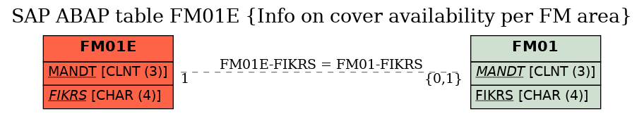 E-R Diagram for table FM01E (Info on cover availability per FM area)