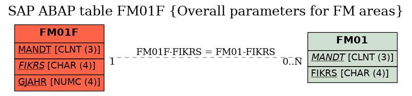 E-R Diagram for table FM01F (Overall parameters for FM areas)