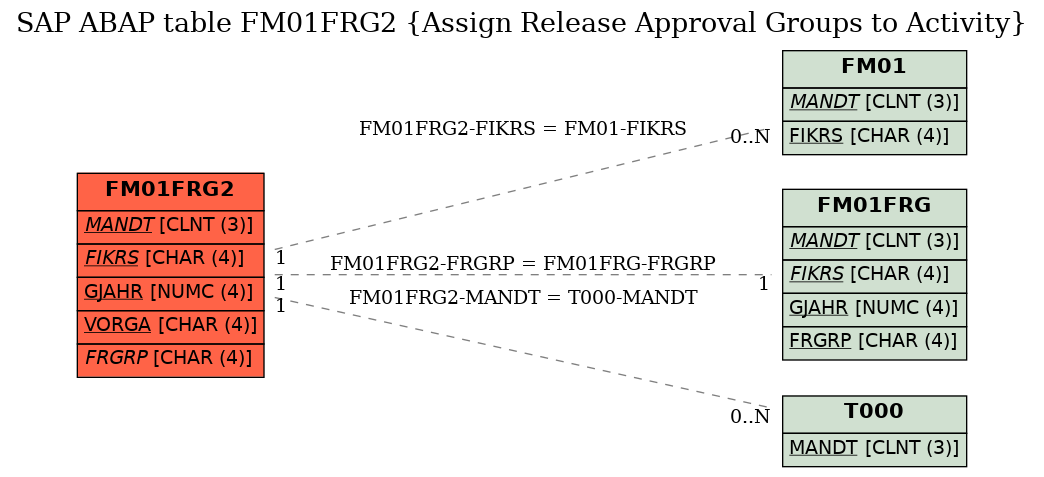 E-R Diagram for table FM01FRG2 (Assign Release Approval Groups to Activity)