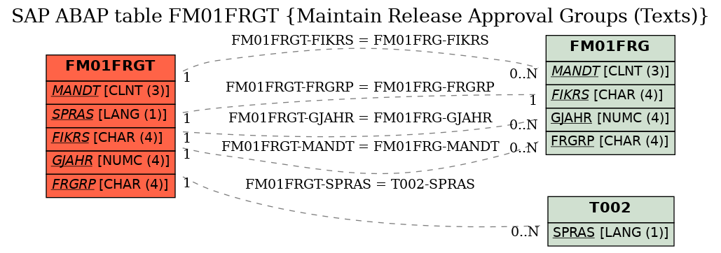 E-R Diagram for table FM01FRGT (Maintain Release Approval Groups (Texts))