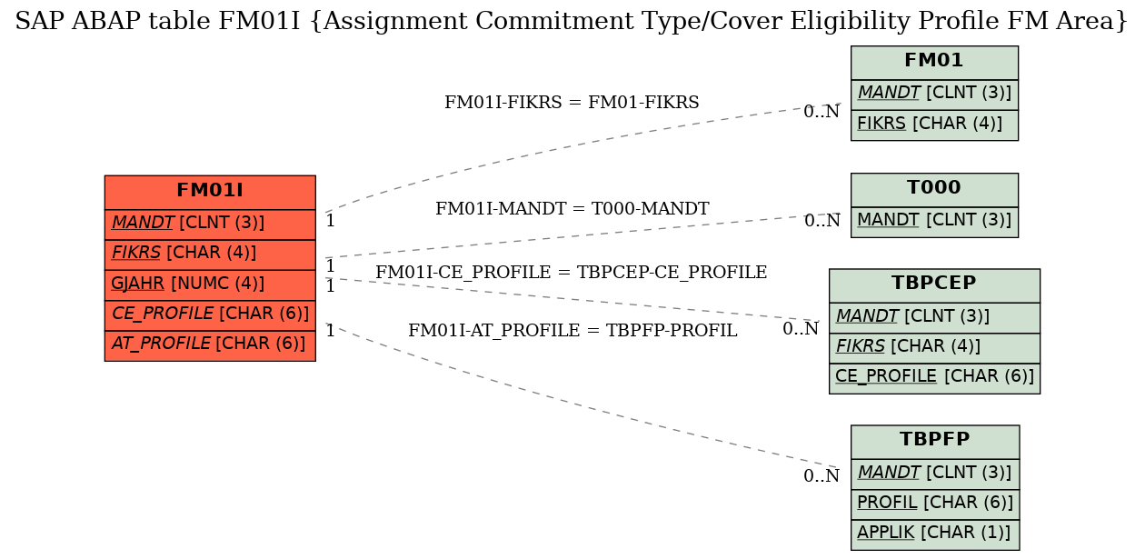 E-R Diagram for table FM01I (Assignment Commitment Type/Cover Eligibility Profile FM Area)