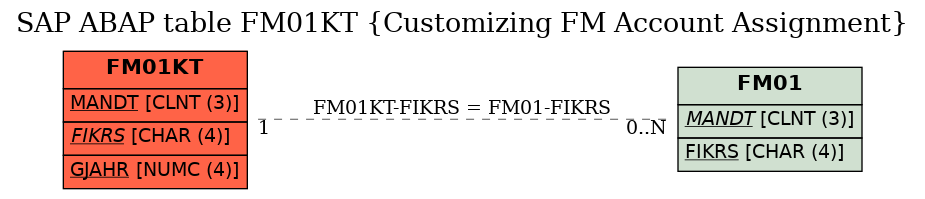 E-R Diagram for table FM01KT (Customizing FM Account Assignment)