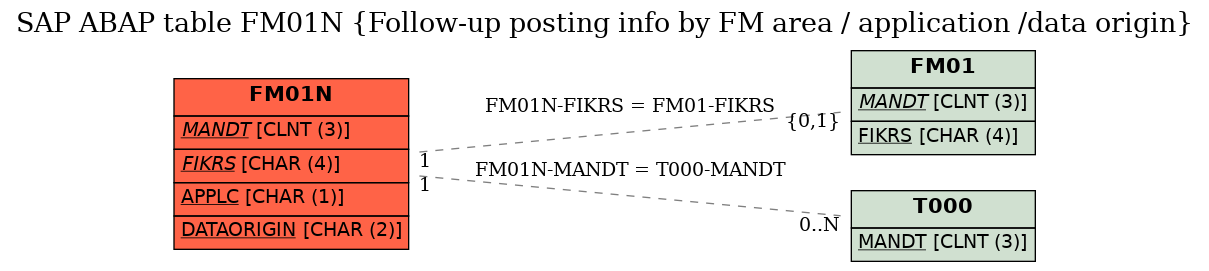 E-R Diagram for table FM01N (Follow-up posting info by FM area / application /data origin)