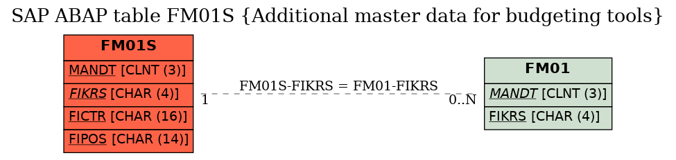 E-R Diagram for table FM01S (Additional master data for budgeting tools)